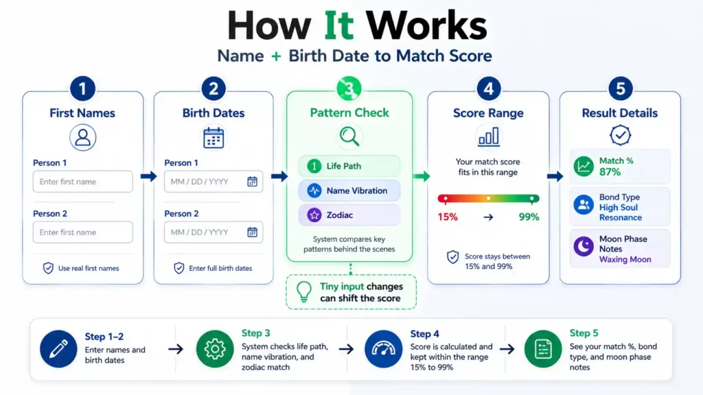 Twin Flame Calculator flow chart showing names, birth dates, pattern checks, score range, and result details