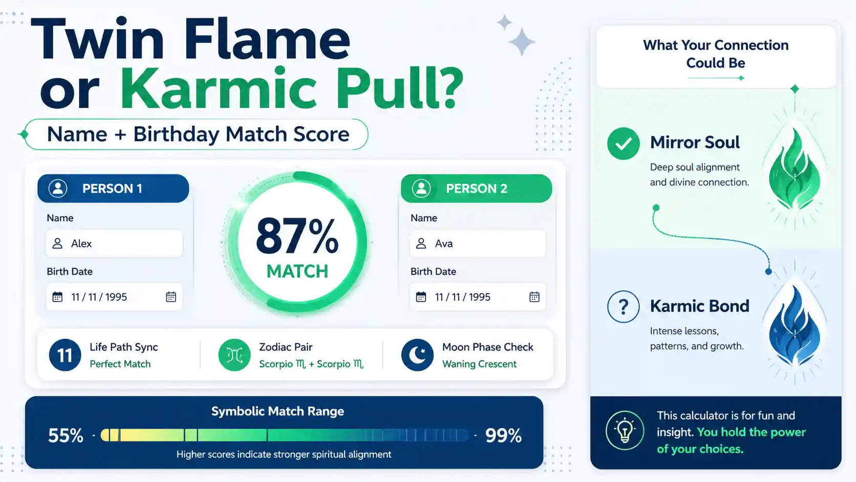 Twin Flame Calculator dashboard showing name and birthday match score with life path, zodiac, and moon phase comparison