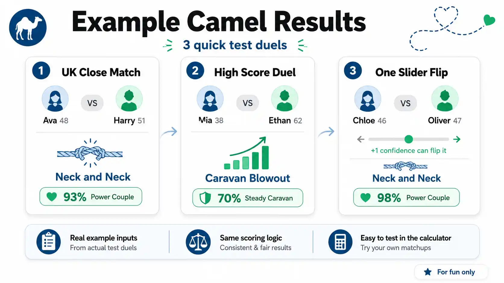 Camel Calculator Boyfriend example results showing UK close match, high camel score duel, and one slider flip comparison