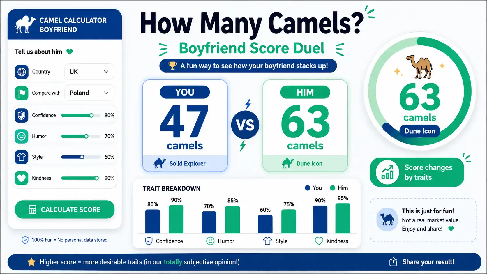 Camel Calculator Boyfriend dashboard showing you vs him camel scores, trait chart, UK and Poland options, and result comparison