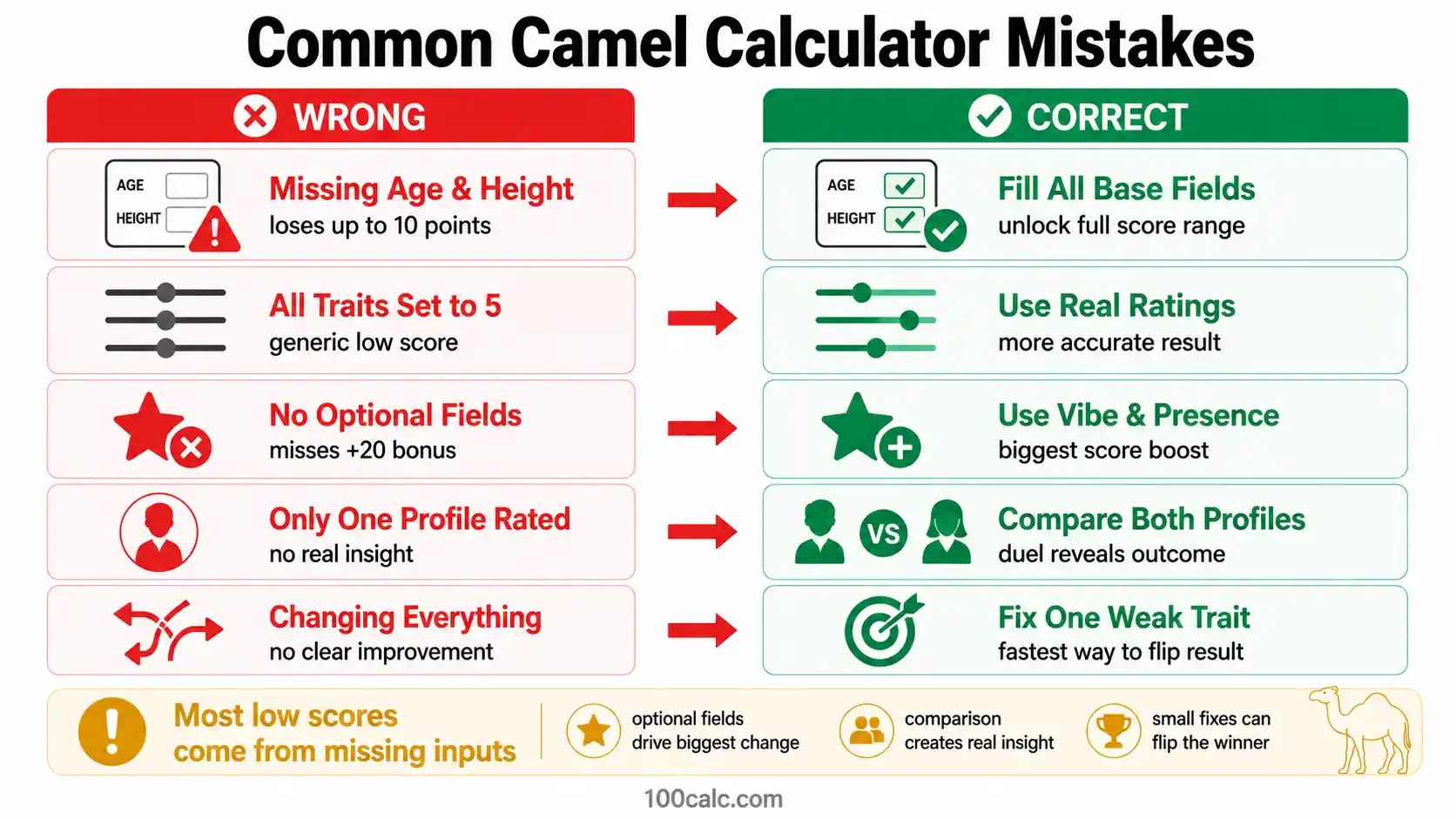 Infographic showing camel calculator common mistakes versus correct usage, including missing fields, traits, and comparison fixes.