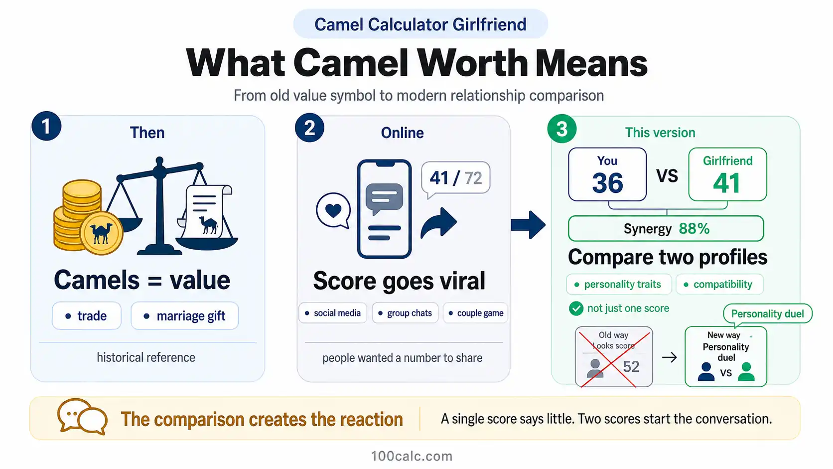 Infographic explaining camel calculator girlfriend score meaning through history, viral sharing, and personality comparison.
