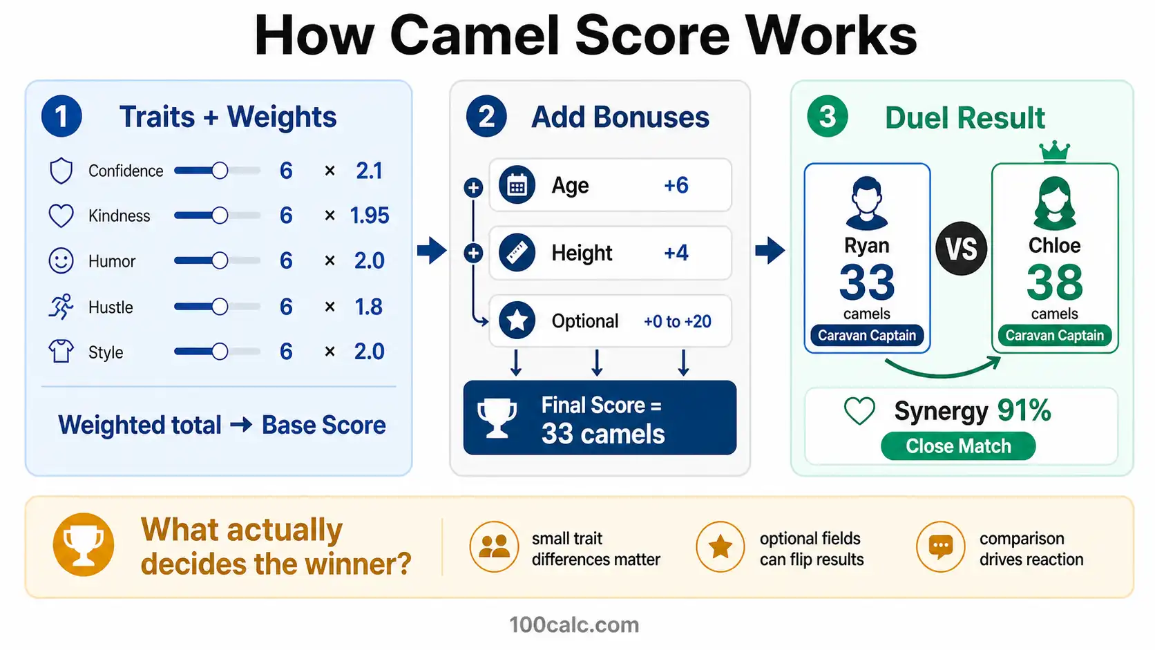 Infographic showing camel calculator female score formula, trait weights, bonuses, and duel comparison result breakdown.