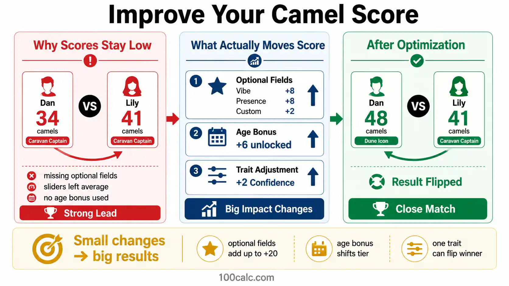 Infographic showing how to improve camel calculator girlfriend score with optional fields, bonuses, and duel result flip example.