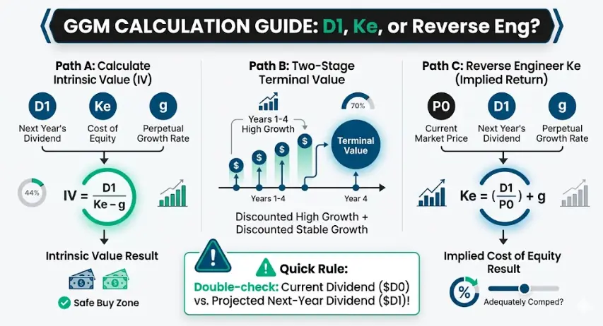 A modern infographic detailing three calculation methods for the Gordon Growth Model (GGM) to determine intrinsic value, terminal value for transition companies, or implied cost of equity, strictly in the 100calc.com brand colors.