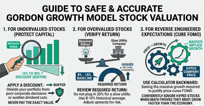 A 100calc.com infographic titled 'GUIDE TO SAFE & ACCURATE GORDON GROWTH MODEL STOCK VALUATION' detailing investment strategies for undervalued stocks (protecting capital with discounts), overvalued stocks (verifying return rates), and reverse-engineered expectations (analyzing implied growth) with illustrations.