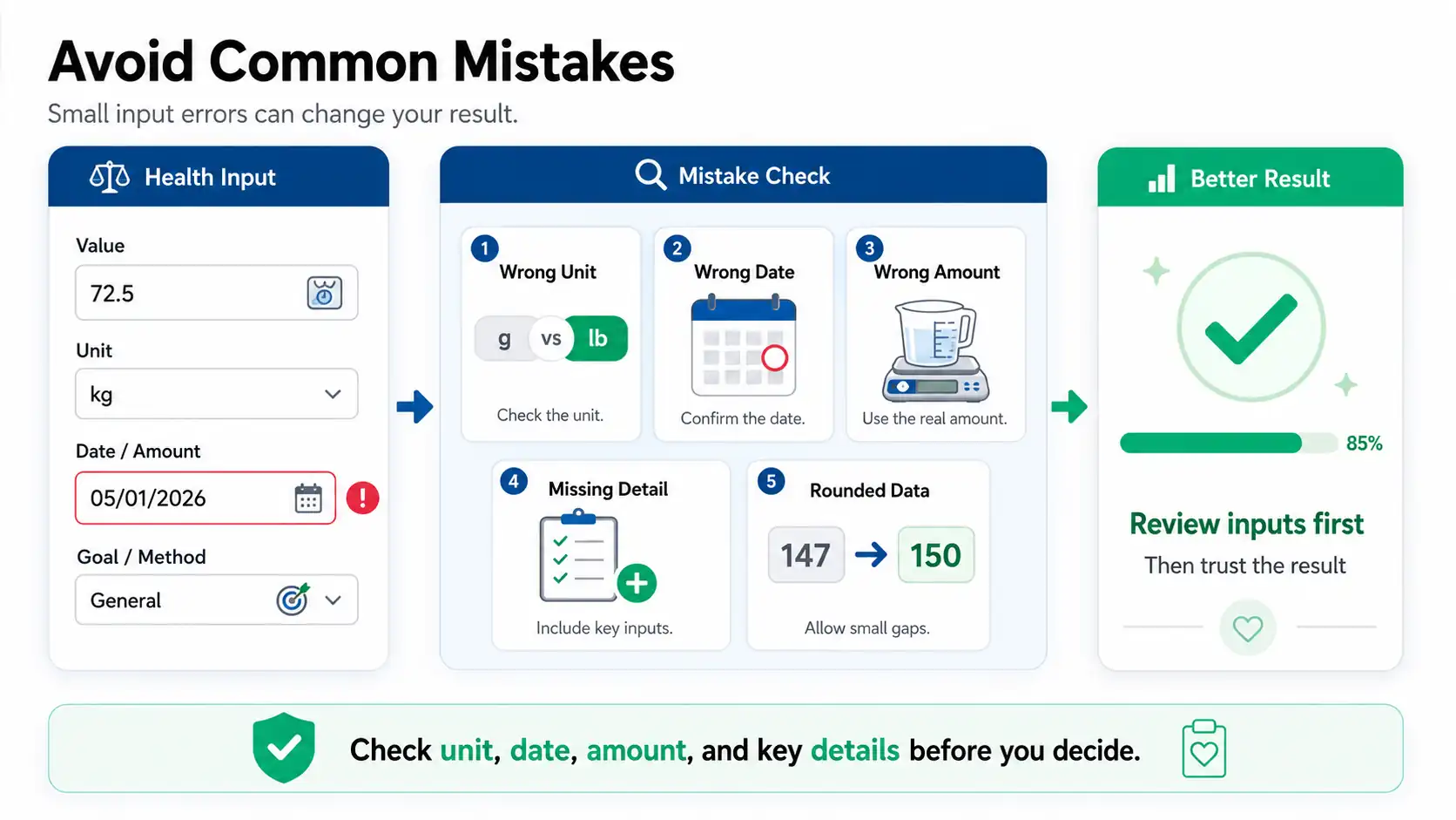Health calculator common mistakes infographic showing unit checks, serving amounts, label review, hidden extras, and result guidance.