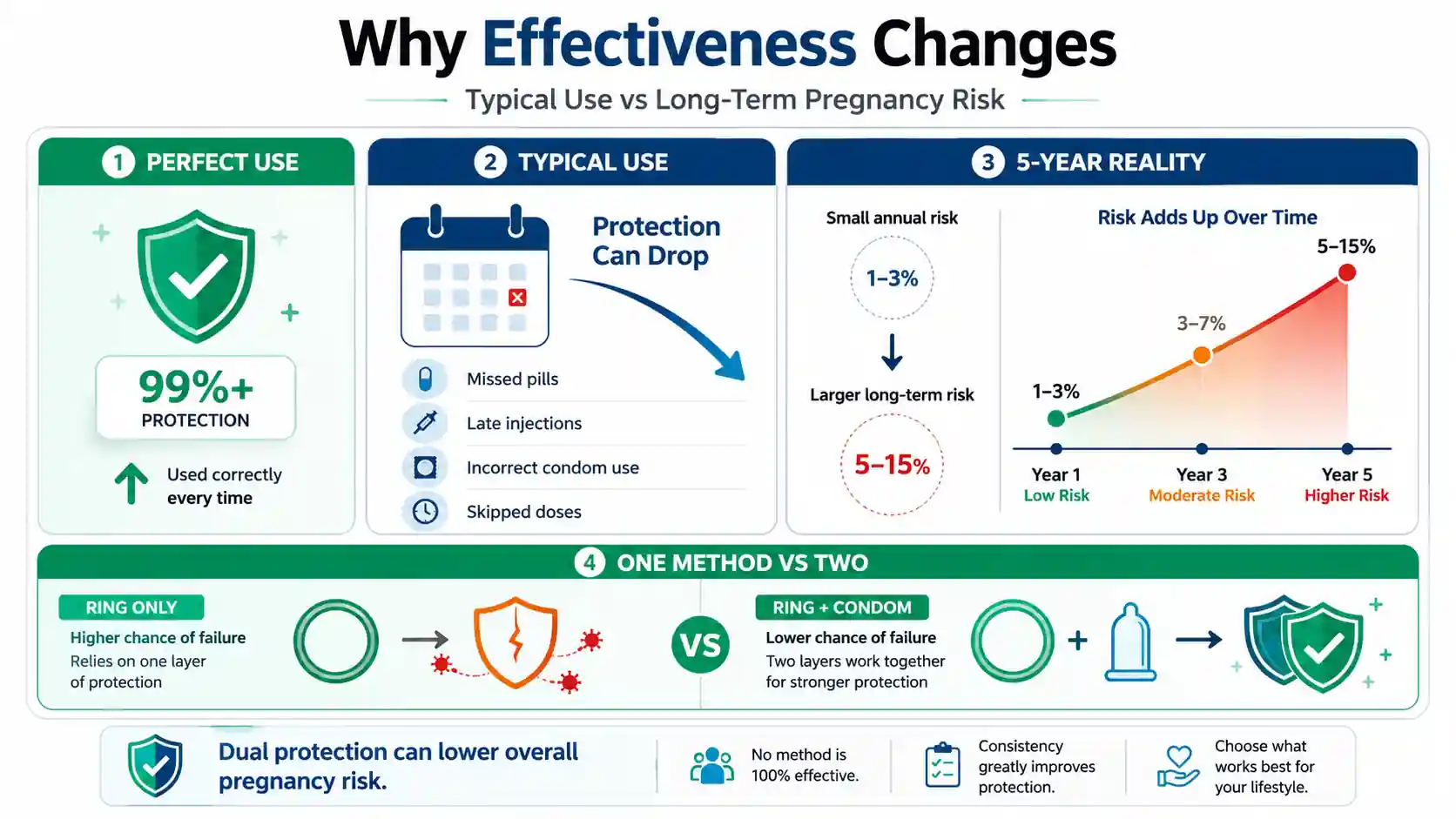 Contraceptive effectiveness calculator infographic comparing perfect use, typical use, dual protection, and five-year pregnancy risk outcomes.