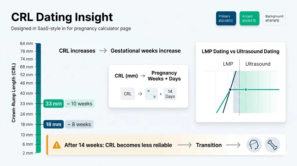 CRL pregnancy calculator visual showing crown-rump length to weeks conversion with ultrasound vs LMP dating accuracy and early timeline