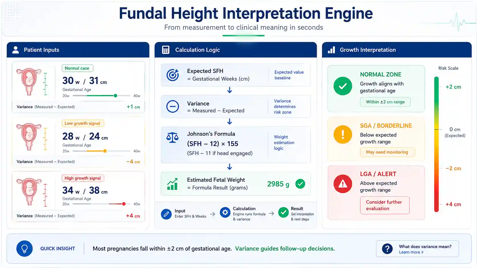 Fundal height calculator interpretation dashboard showing SFH variance, Johnson formula, and growth zones for pregnancy assessment