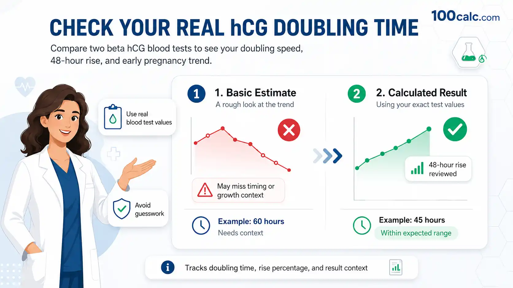 hCG doubling time calculator showing beta hCG rise, 48-hour increase, and early pregnancy trend from two blood tests.