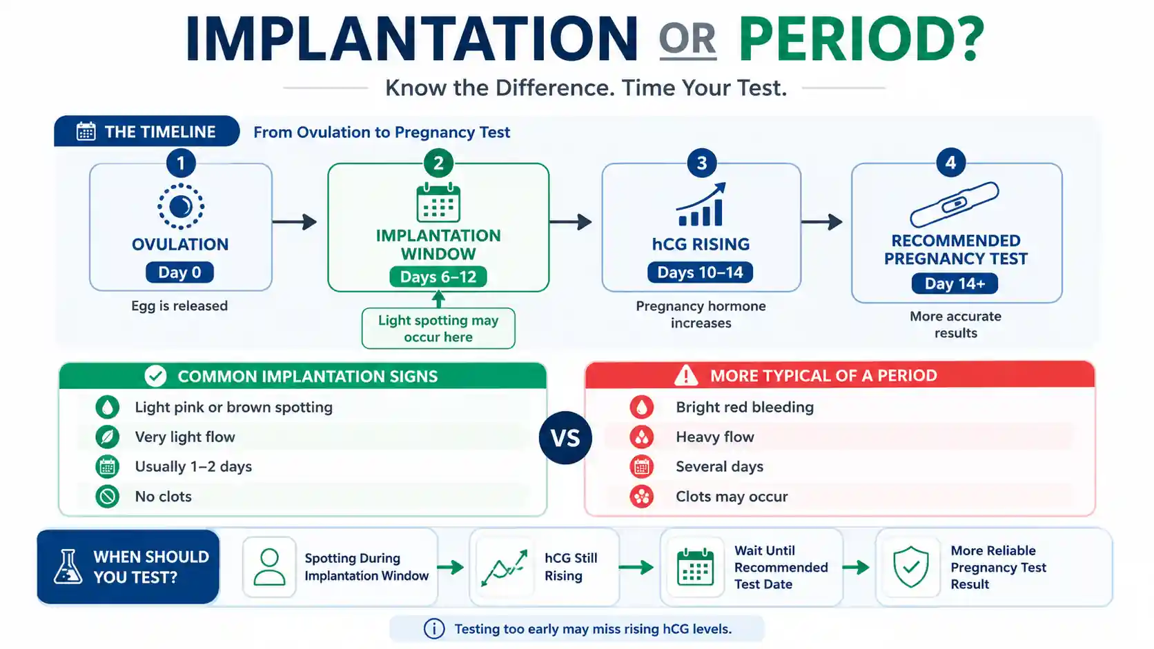 Implantation bleeding calculator infographic showing implantation window, spotting characteristics, period comparison, and pregnancy test timing guidance.