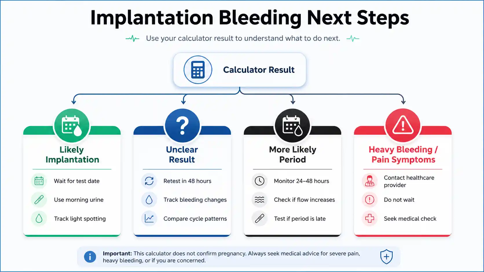 Implantation bleeding calculator next steps infographic showing result-based actions like testing timing, monitoring, and medical advice
