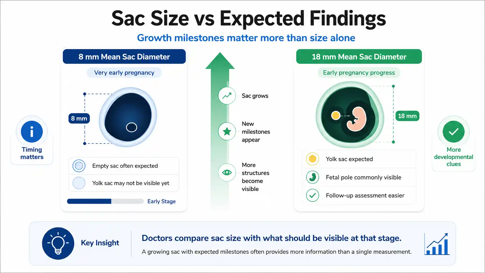 Mean sac diameter calculator infographic comparing 8 mm and 18 mm gestational sac measurements with expected ultrasound findings and growth milestones.