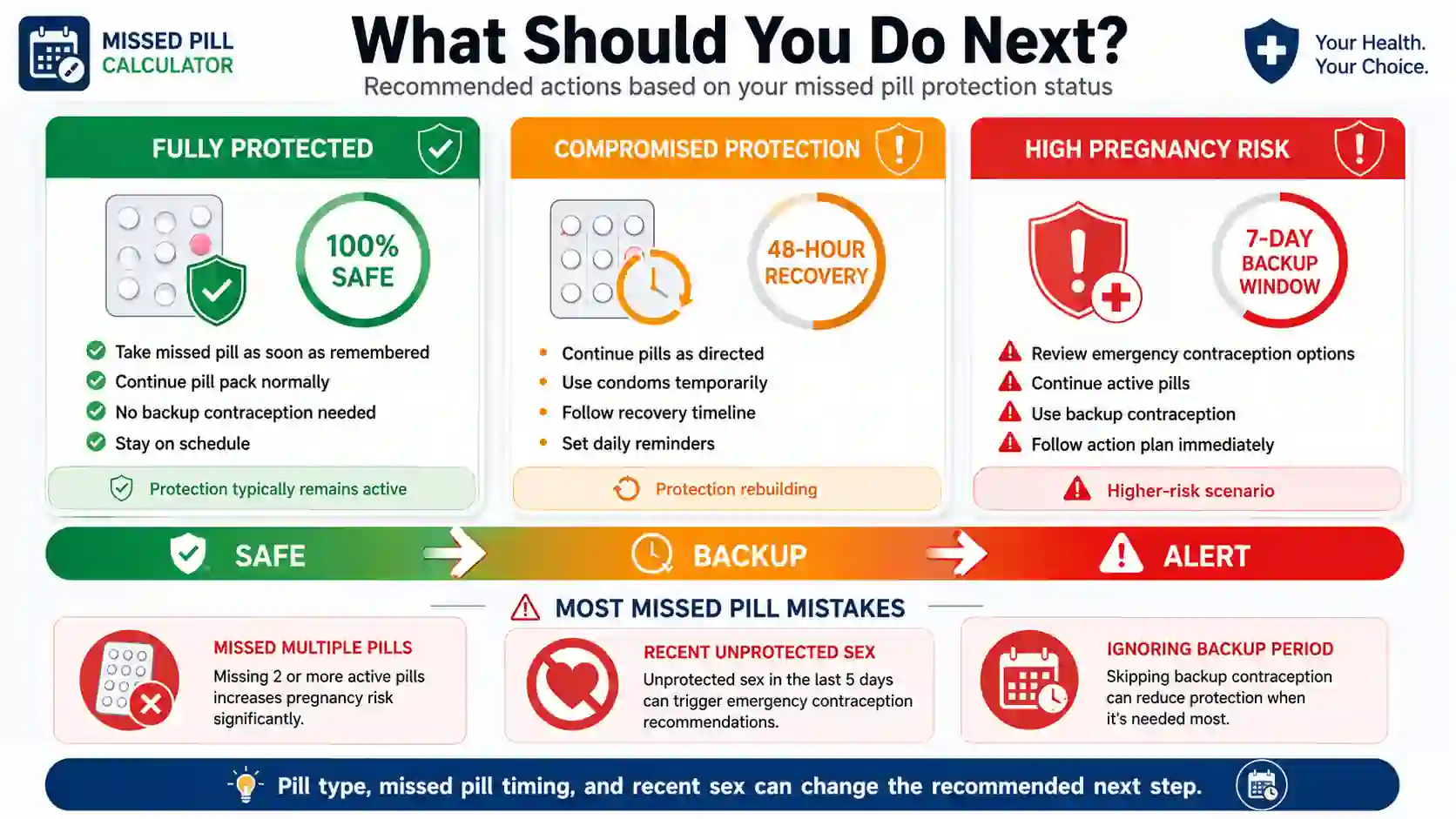 Missed pill calculator action pathway infographic showing fully protected, compromised protection, and high pregnancy risk next-step recommendations.