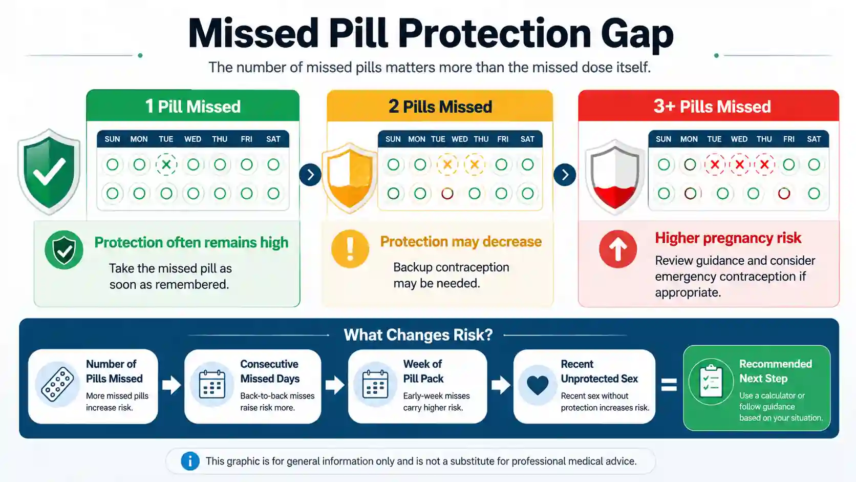 Timeline infographic for a missed pill calculator showing how one, two, or multiple missed birth control pills may affect contraceptive protection and next-step decisions.