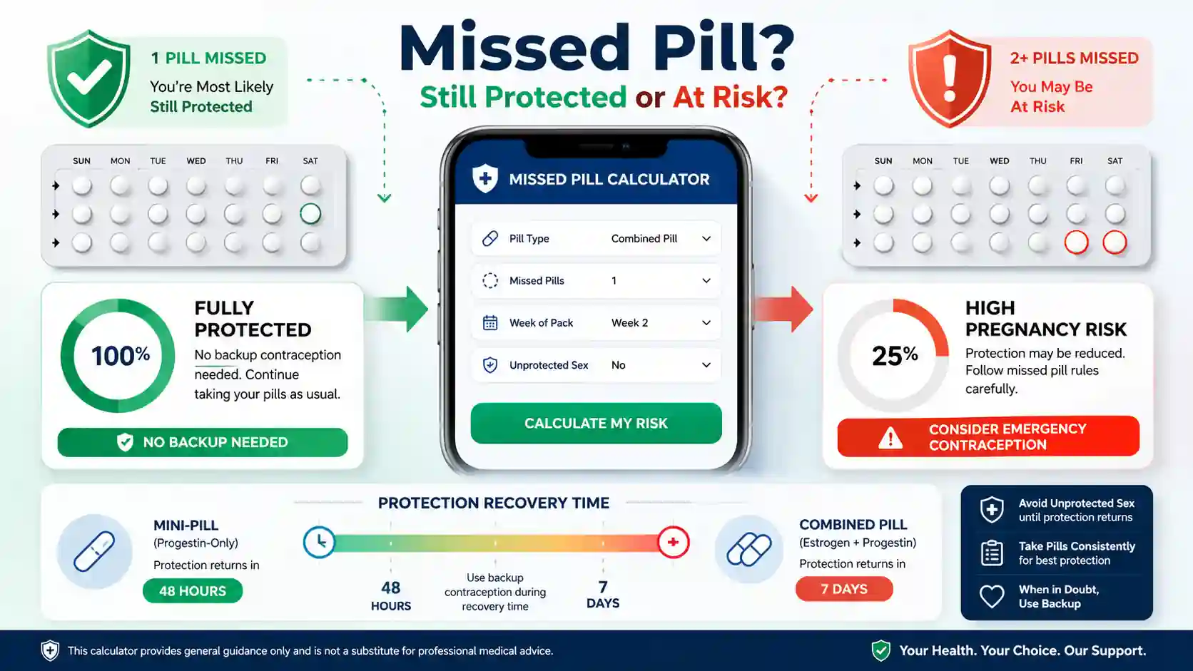 Missed pill calculator showing protection status comparison, backup contraception timeline, pregnancy risk alerts, and decision-based results