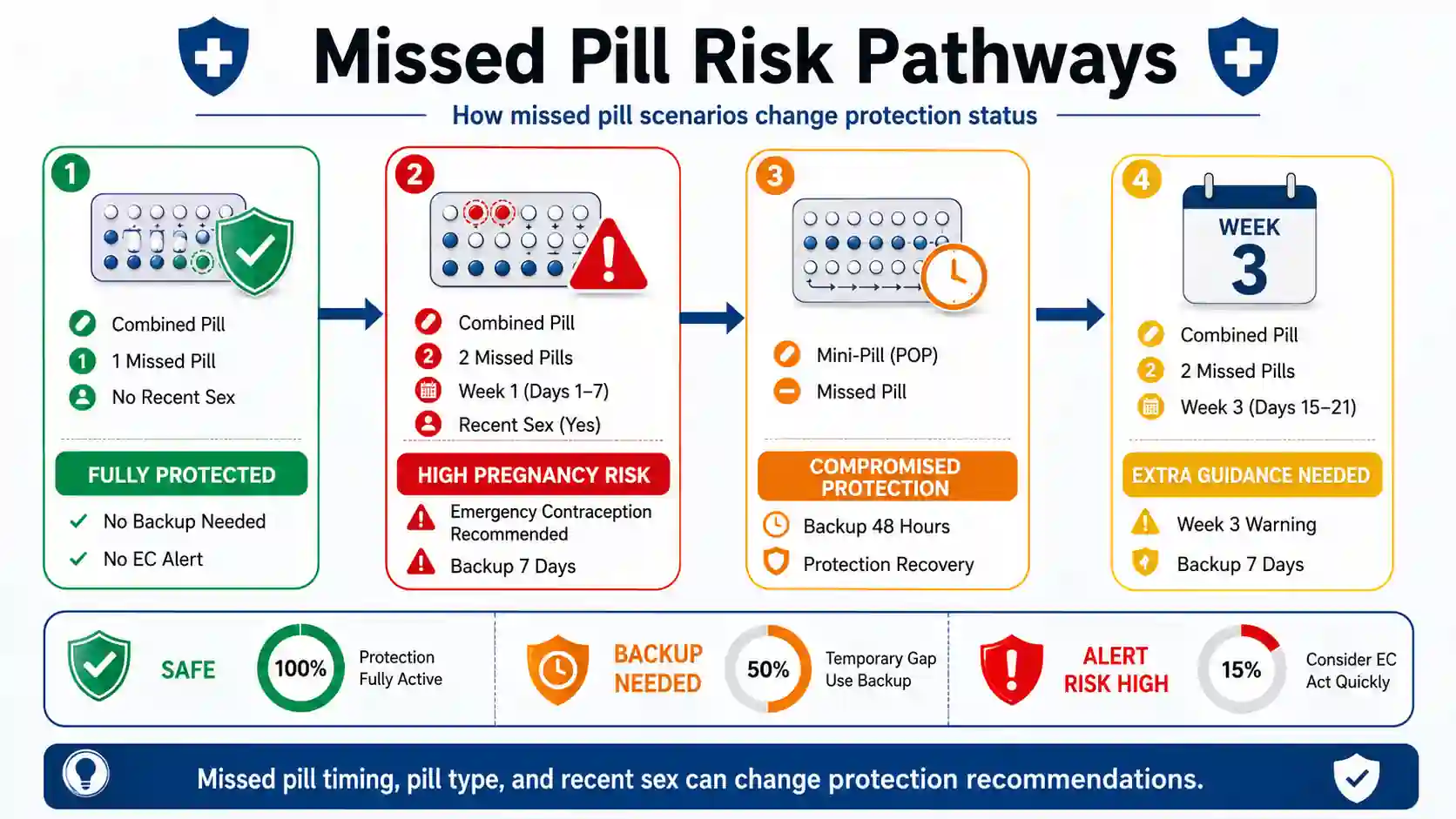 Missed pill calculator decision flow chart showing combined pill and mini-pill scenarios, protection status, backup contraception timelines, and pregnancy risk outcomes.