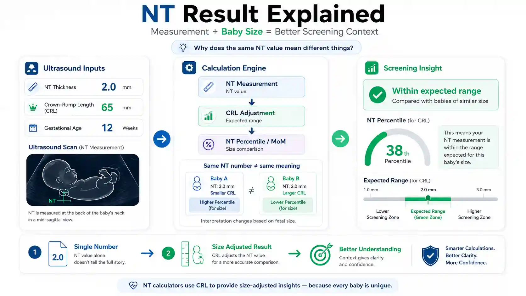 Nuchal translucency calculator showing ultrasound inputs, CRL adjustment, and NT result interpretation with a medical screening chart