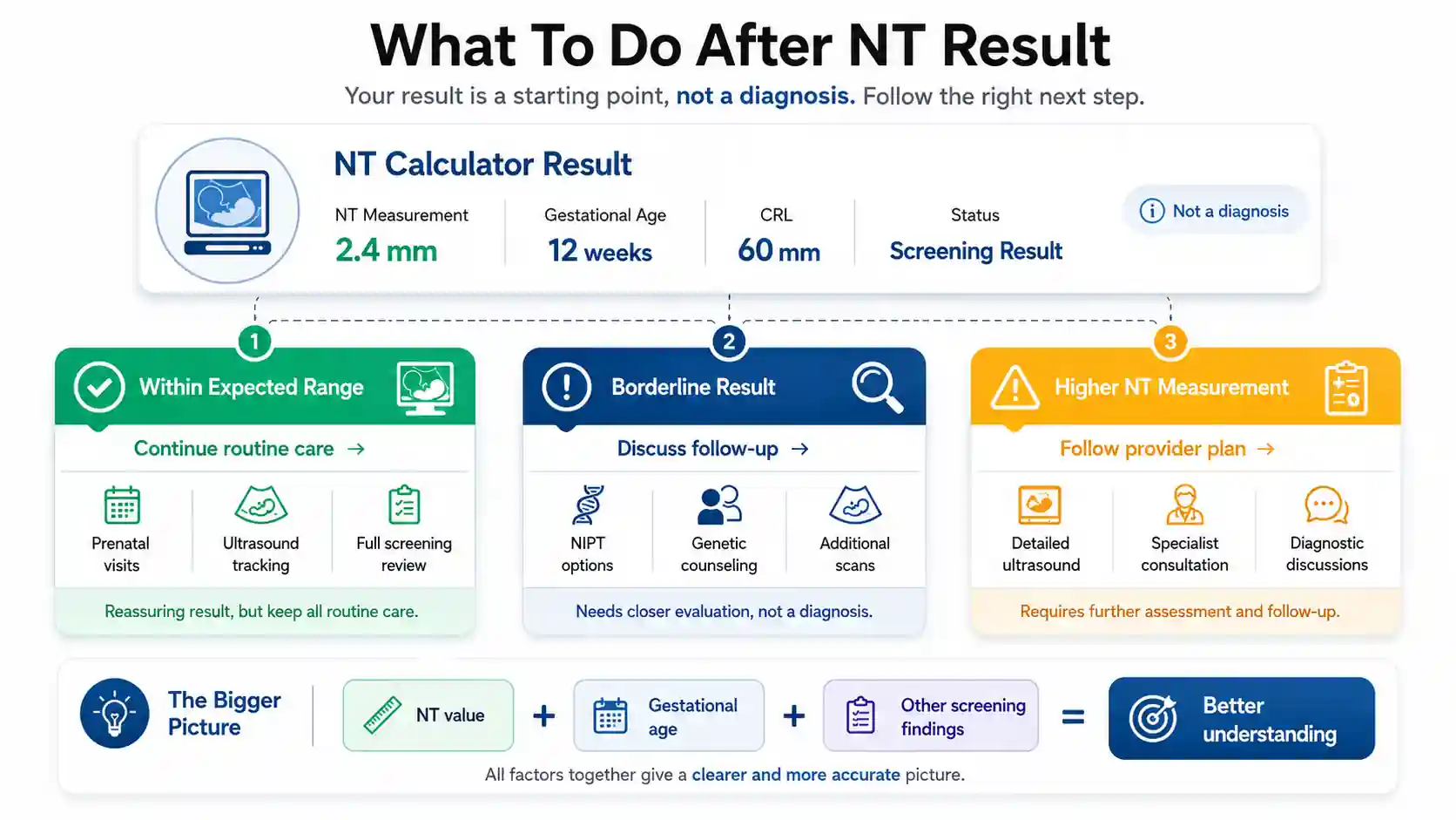 Nuchal translucency calculator result pathway showing expected, borderline, and higher NT results with follow-up steps for pregnancy screening.
