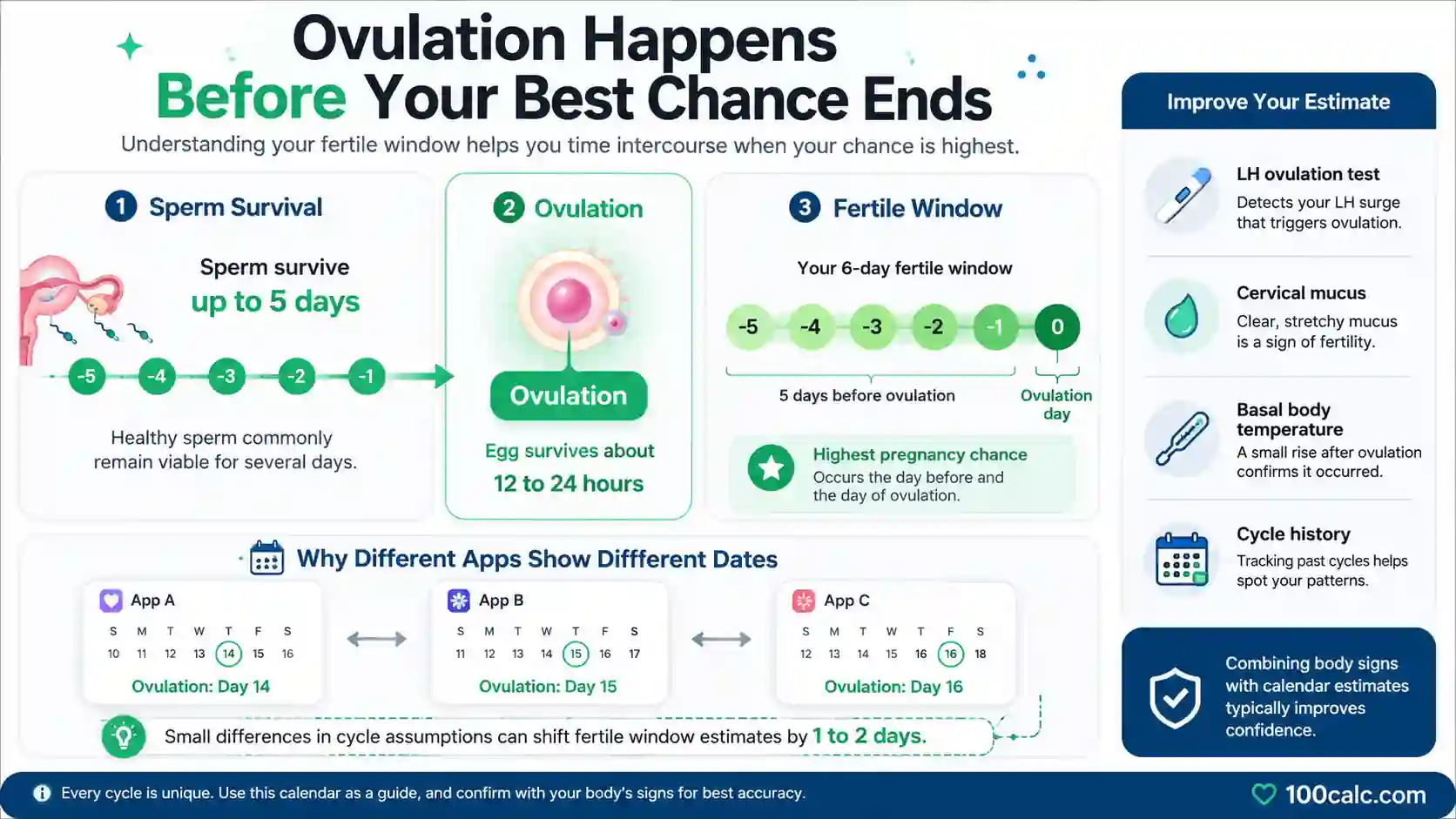 Ovulation calculator infographic showing sperm survival, ovulation timing, six day fertile window, and why fertility apps may predict different fertile dates.
