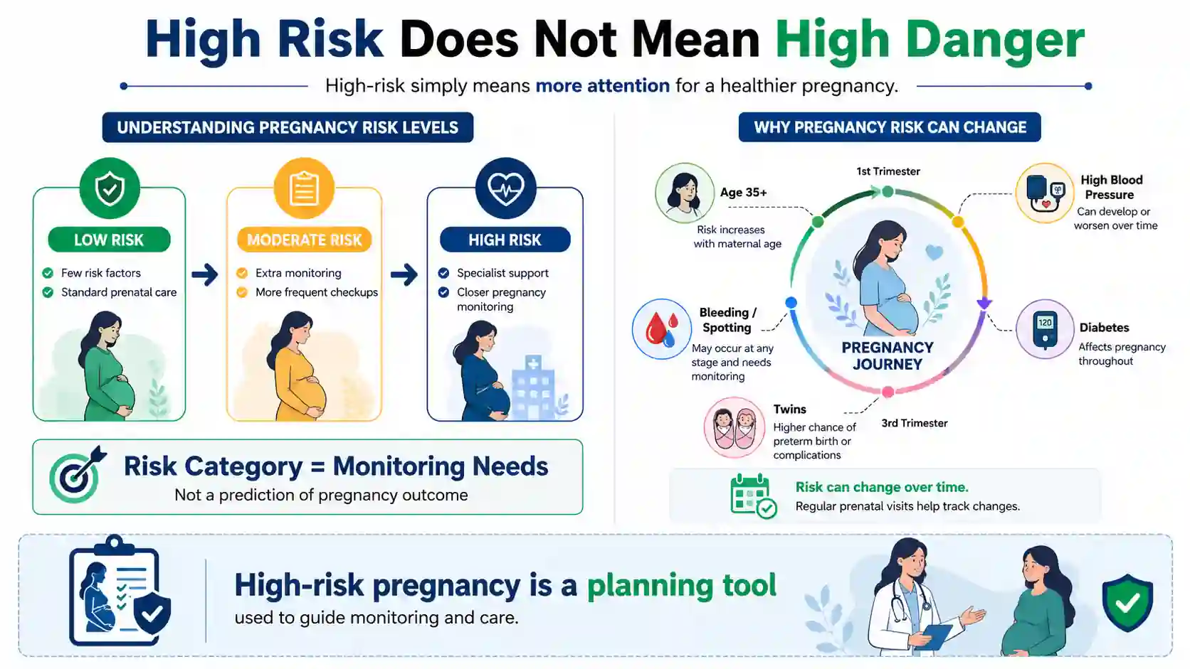 Pregnancy risk calculator infographic showing low, moderate, and high risk categories, monitoring needs, and changing pregnancy risk factors over time.
