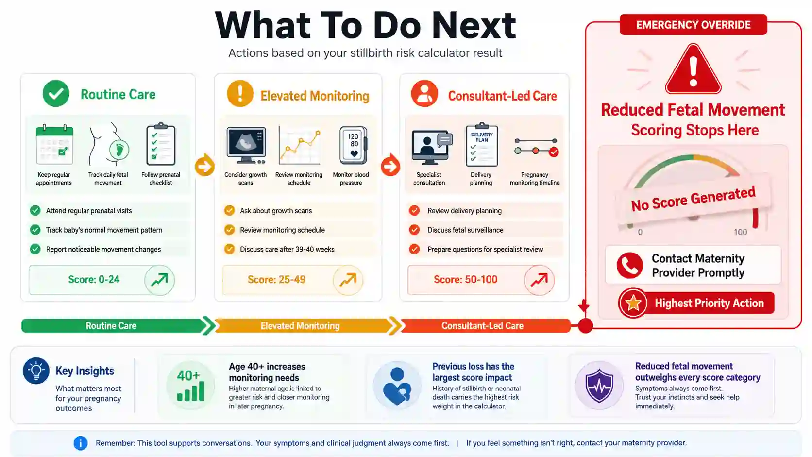 Stillbirth risk calculator action pathway showing routine care, elevated monitoring, consultant-led care, and reduced fetal movement emergency guidance.
