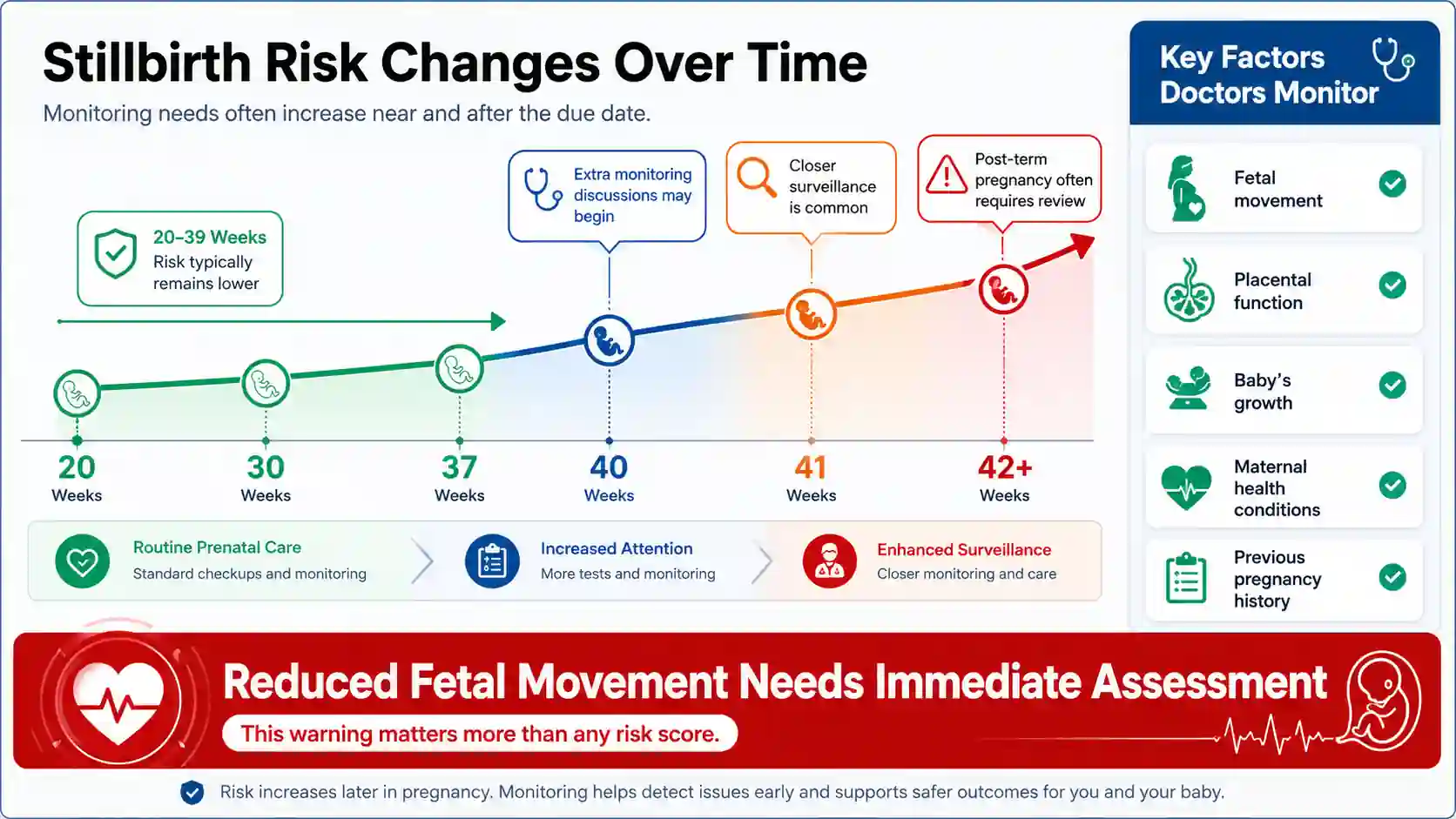 Stillbirth risk calculator infographic showing pregnancy week risk timeline, monitoring factors, and fetal movement warning for safer care decisions.