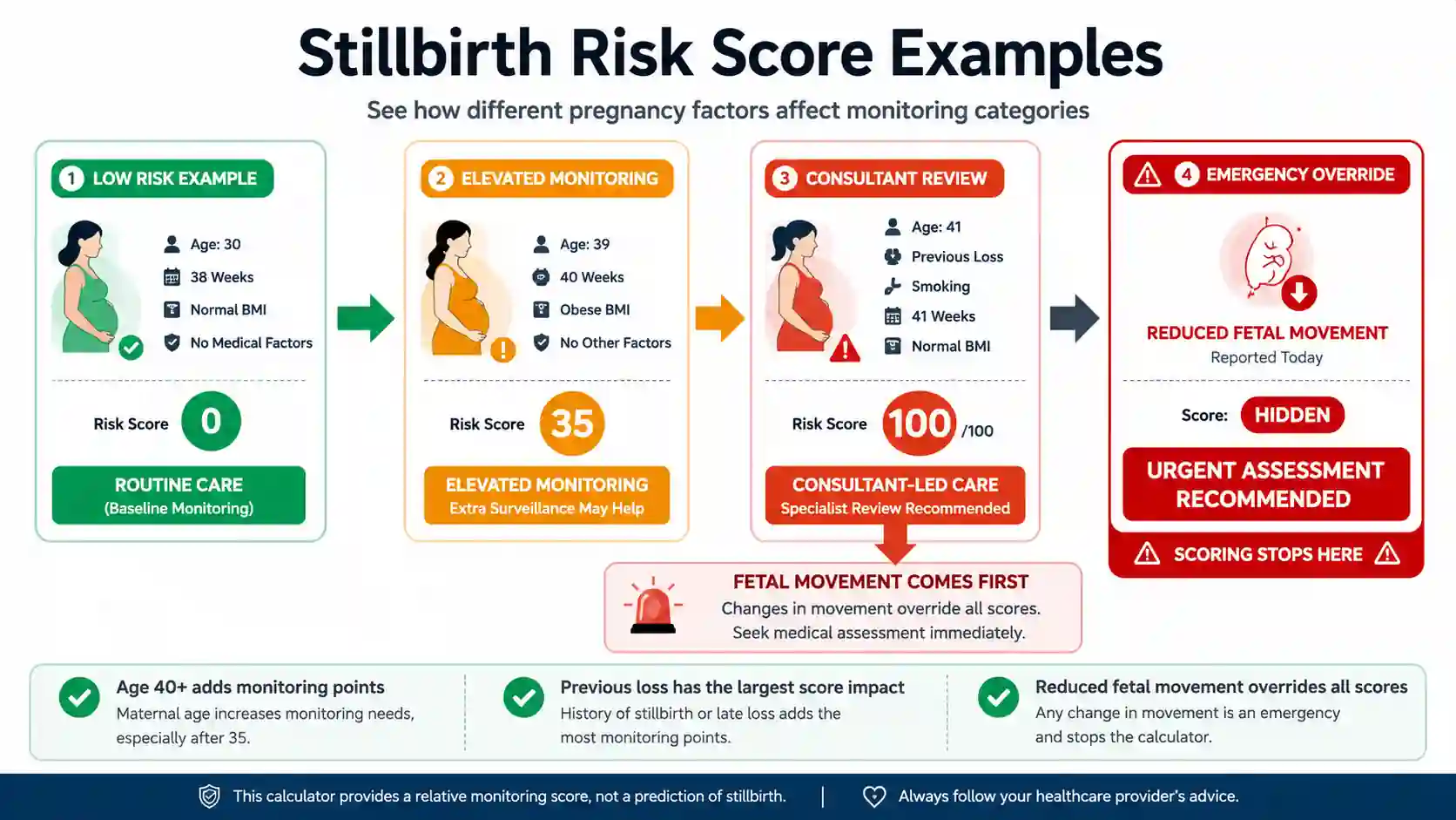 Stillbirth risk calculator examples showing low, elevated, and consultant-led monitoring categories with score progression and fetal movement override alert.