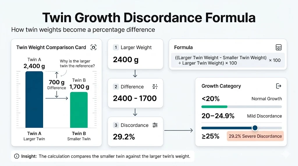 Twin growth discordance calculator formula breakdown showing twin weight comparison, percentage calculation, and result category.