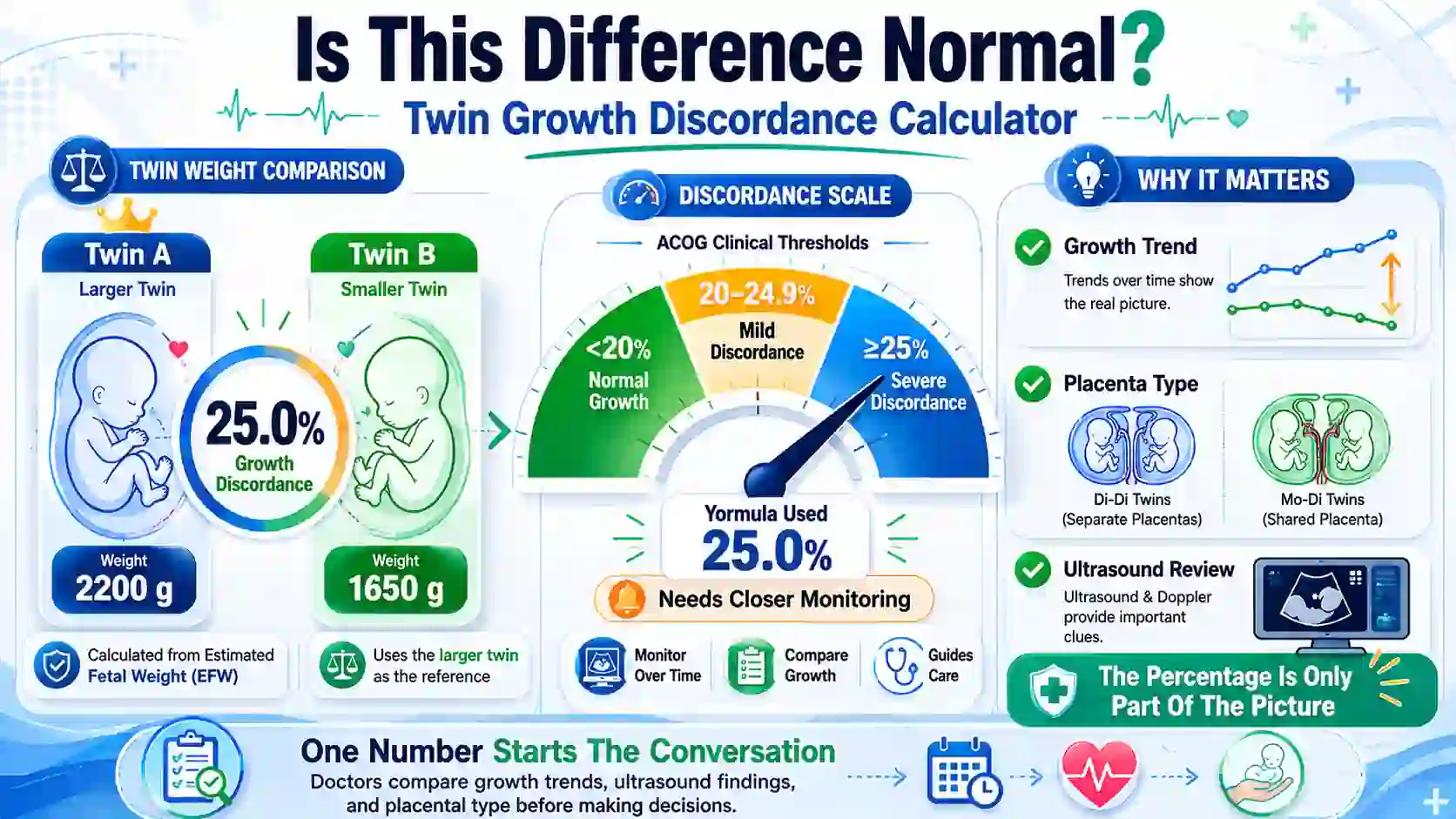 Twin growth discordance calculator showing fetal weight comparison, discordance percentage scale, monitoring thresholds, and clinical assessment dashboard.