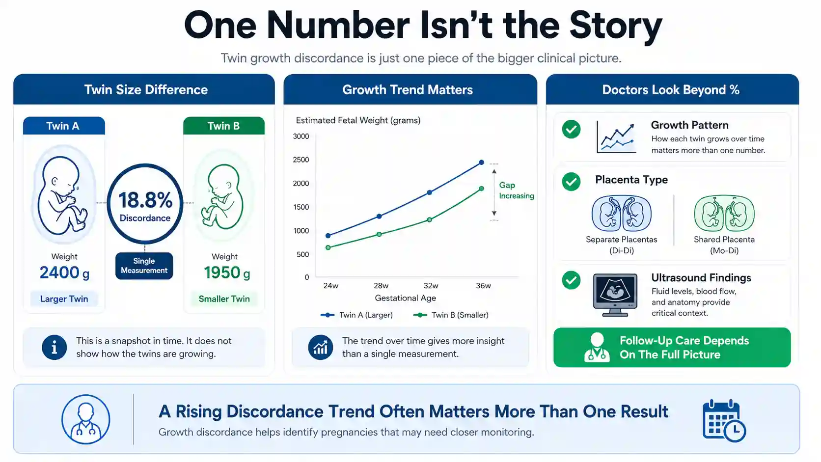 Twin growth discordance visual showing twin weight difference, growth trend tracking, placenta type assessment, and follow-up care factors.