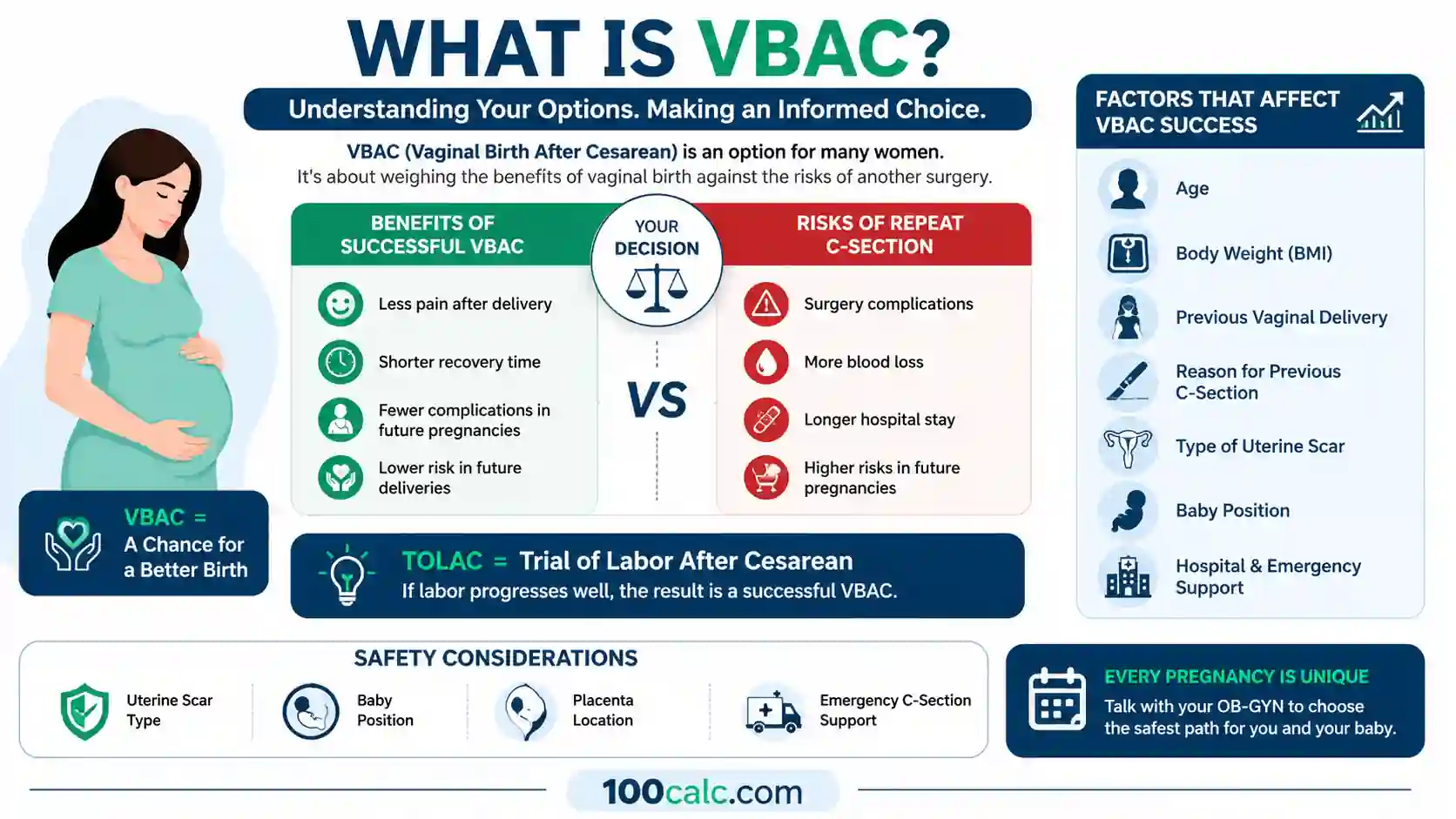 Infographic explaining VBAC calculator concepts, TOLAC process, and key factors affecting vaginal birth after cesarean decisions.