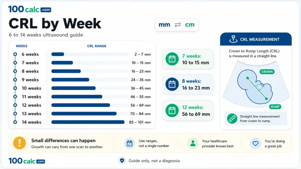 CRL calculator chart showing normal crown-rump length by week from 6 to 14 weeks with mm and cm ranges