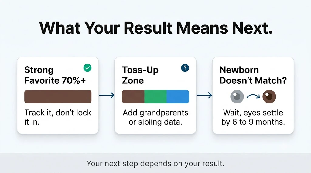 Baby eye color calculator decision flow showing next steps for strong favorite, toss-up, and newborn mismatch results with simple action guidance.