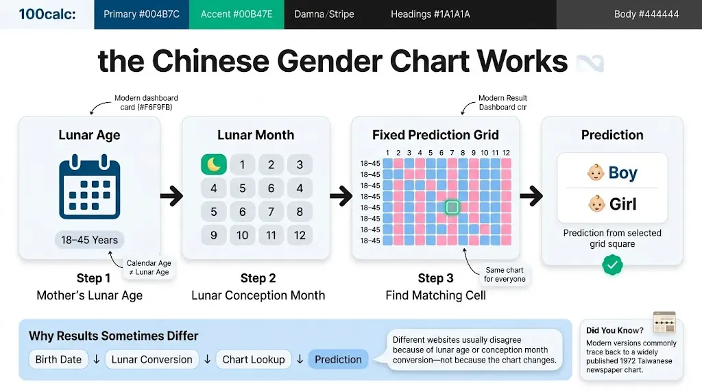 Chinese Gender Chart infographic showing lunar age, lunar conception month, fixed prediction grid, and lookup process to explain how the calculator works.
