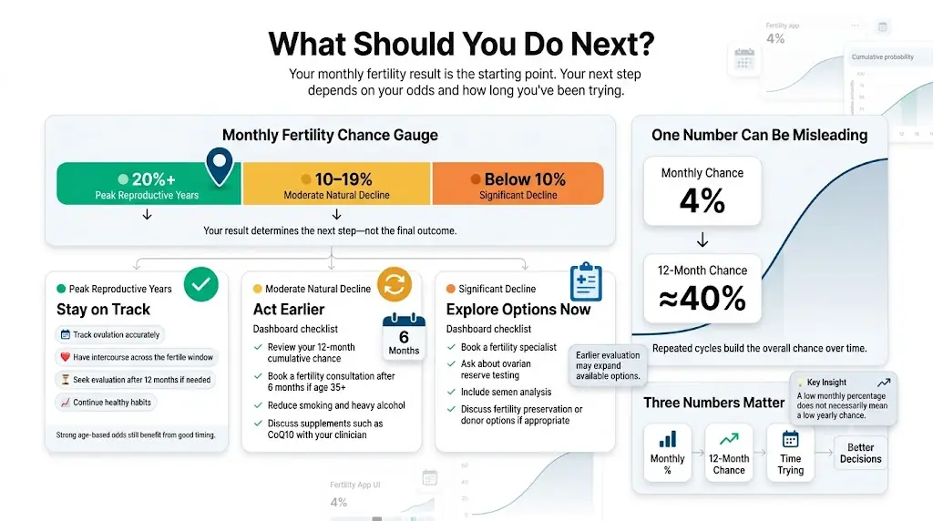 Infographic for a fertility calculator by age showing monthly fertility result ranges, recommended next steps, and monthly versus yearly conception chance comparison.