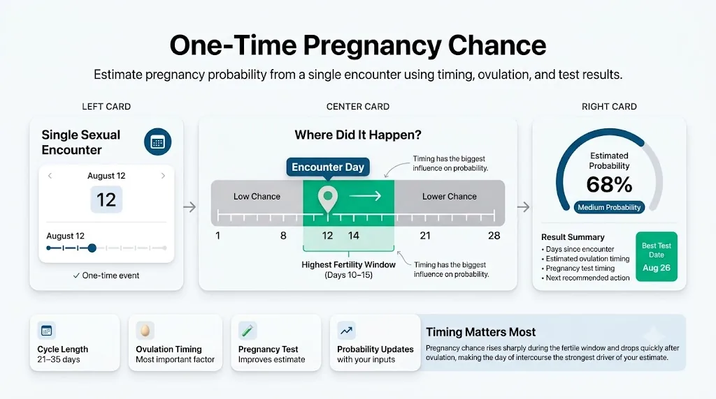 One Time Pregnancy Calculator infographic showing a single encounter date, fertile window timeline, probability gauge, and pregnancy test timing dashboard.
