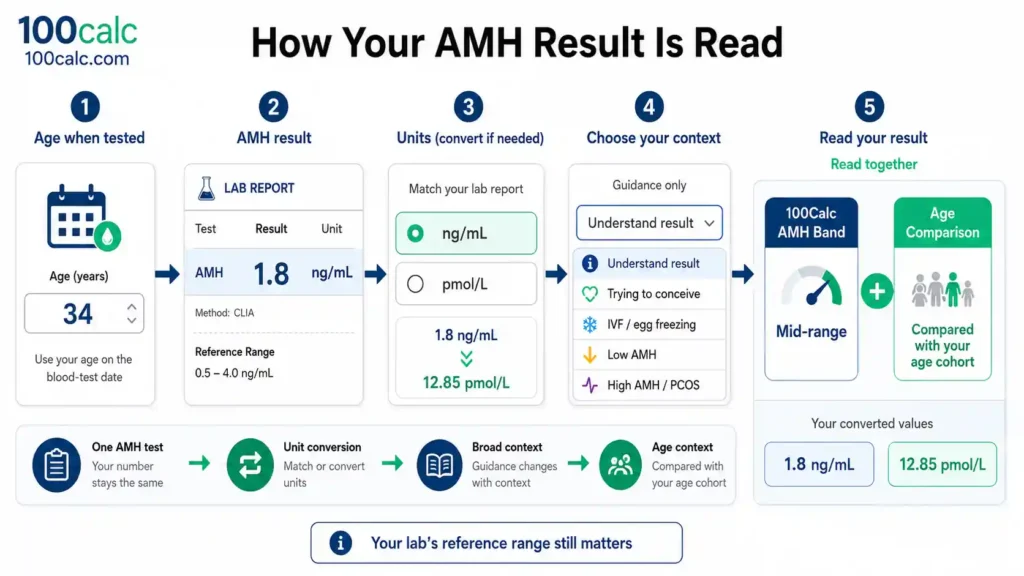 AMH Calculator workflow showing age at testing, lab value, unit choice, goal selection, and broad band plus age-cohort results.