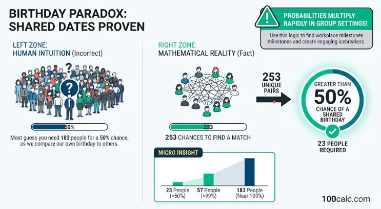 An infographic visualizing the birthday paradox, proving that only 23 people are needed for a greater than 50% chance of a shared birthday, contrasting this fact against the common intuitive guess of 183 people, and explaining that the math relies on counting unique pairs.