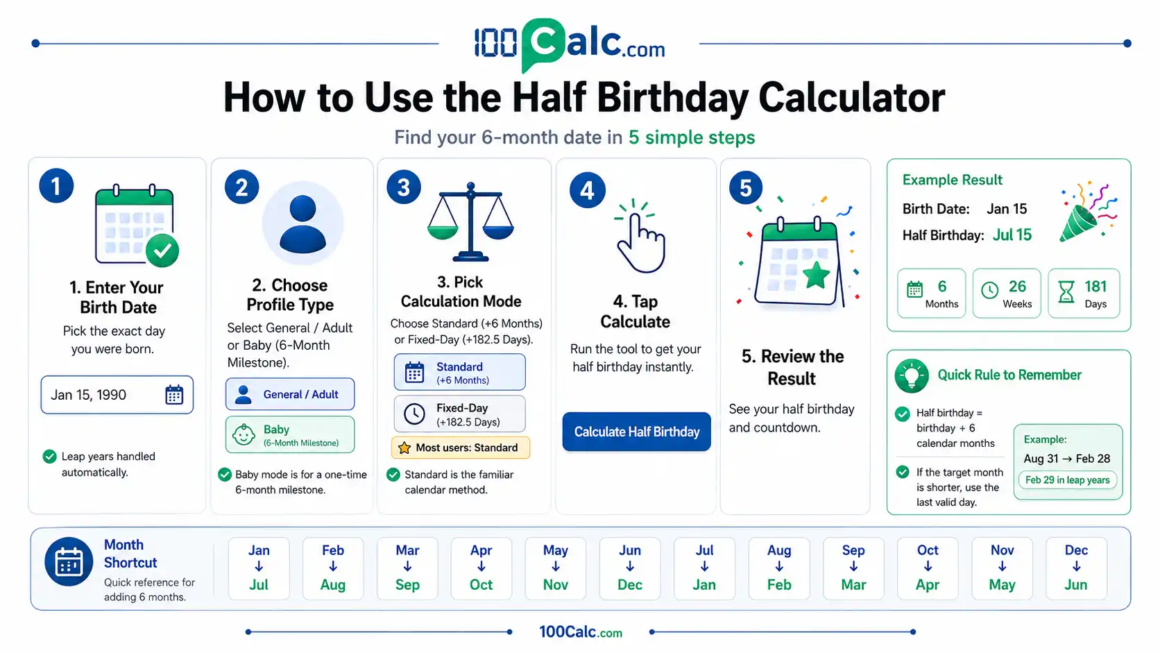 Infographic showing how to use the 100Calc Half Birthday Calculator in five steps, including calculation mode, result, and month shortcut.