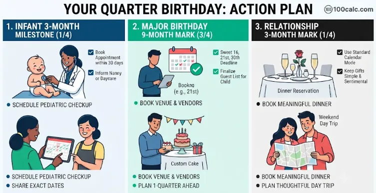 A detailed infographic titled 'YOUR QUARTER BIRTHDAY: ACTION PLAN' from 100calc.com, organized into three columns with illustrations. Column 1: '1. INFANT 3-MONTH MILESTONE (1/4)', showing a pediatrician checkup and calendar. Column 2: '2. MAJOR BIRTHDAY 9-MONTH MARK (3/4)', showing venue booking and custom cake. Column 3: '3. RELATIONSHIP 3-MONTH MARK (1/4)', showing a dinner reservation and weekend day trip. The graphic includes checklists for each stage.