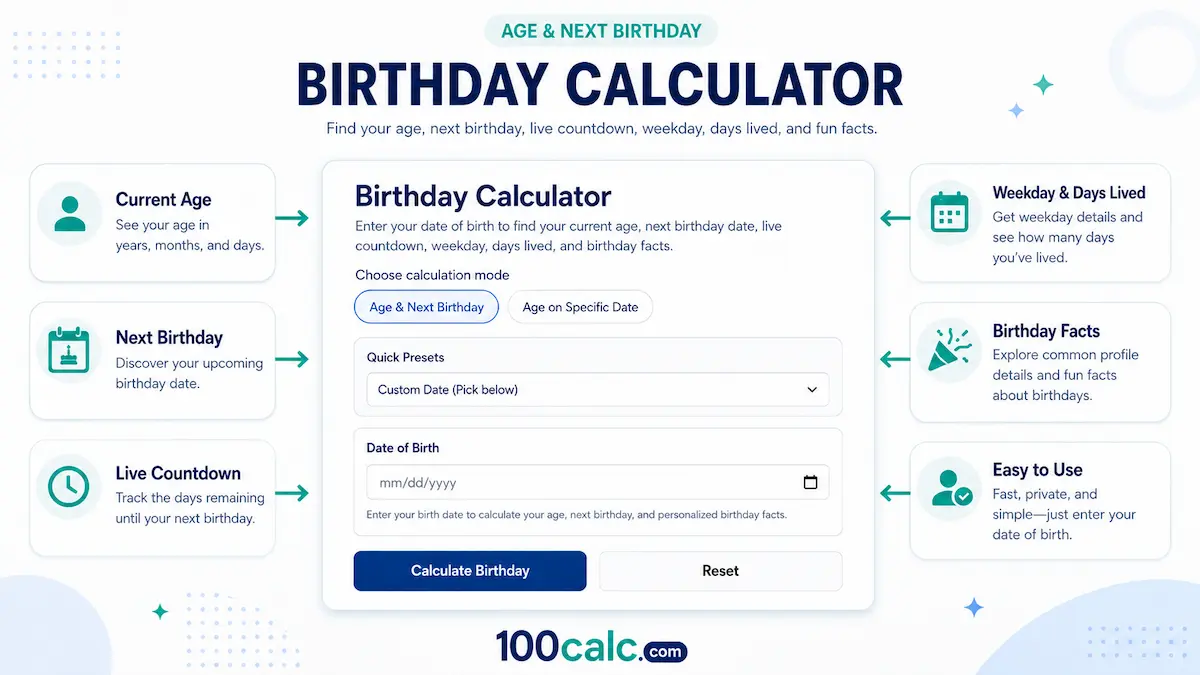 Birthday Calculator infographic showing date of birth input, current age, next birthday date, live countdown, weekday, days lived, and birthday facts.