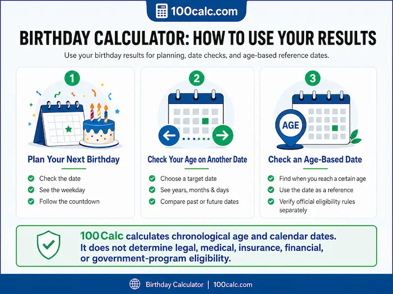 Infographic showing how to use Birthday Calculator results to plan a birthday, check age on a specific date, and find age-based dates while verifying official eligibility rules separately.