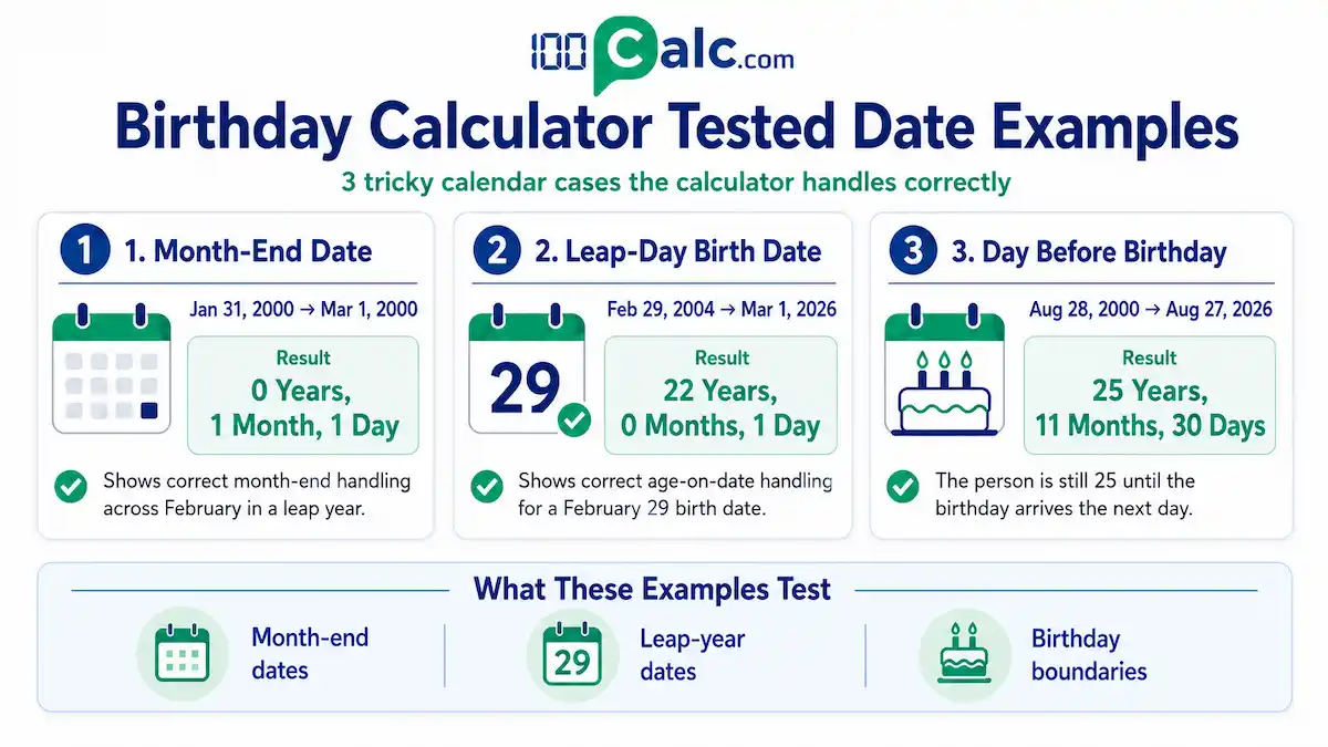 Birthday Calculator tested examples for a month-end date, February 29 birth date, and age one day before a birthday