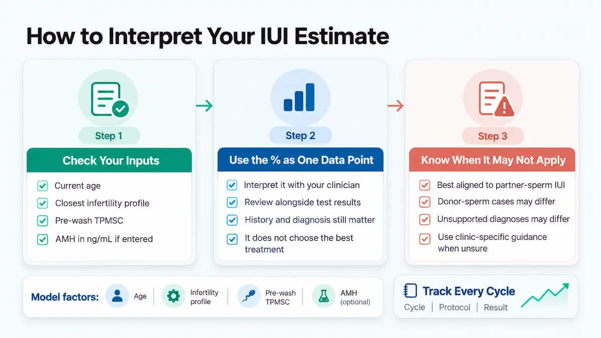 IUI Success Rate Calculator infographic showing how to check age, infertility profile, pre-wash TPMSC and optional AMH, interpret the estimate with a clinician, and understand model limitations.