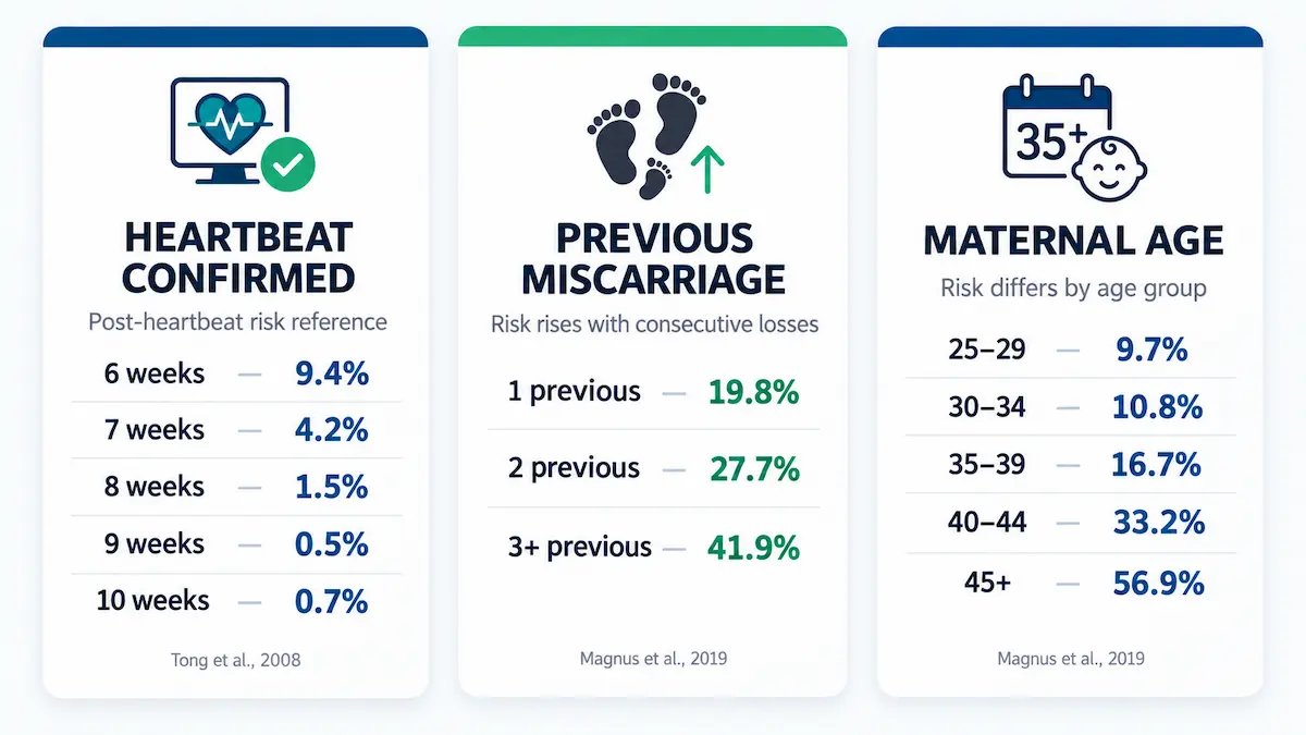 Study-based miscarriage risk references by confirmed heartbeat, previous miscarriages, and maternal age