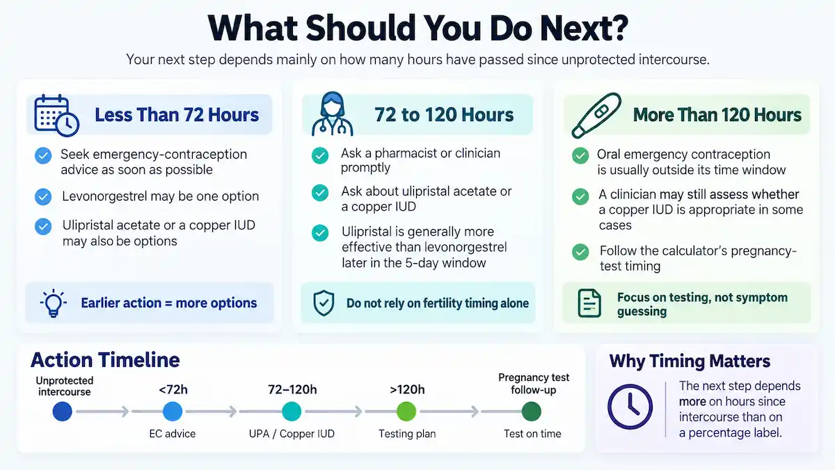 Emergency contraception timeline after unprotected intercourse showing less than 72 hours, 72 to 120 hours, more than 120 hours, and pregnancy test follow-up.