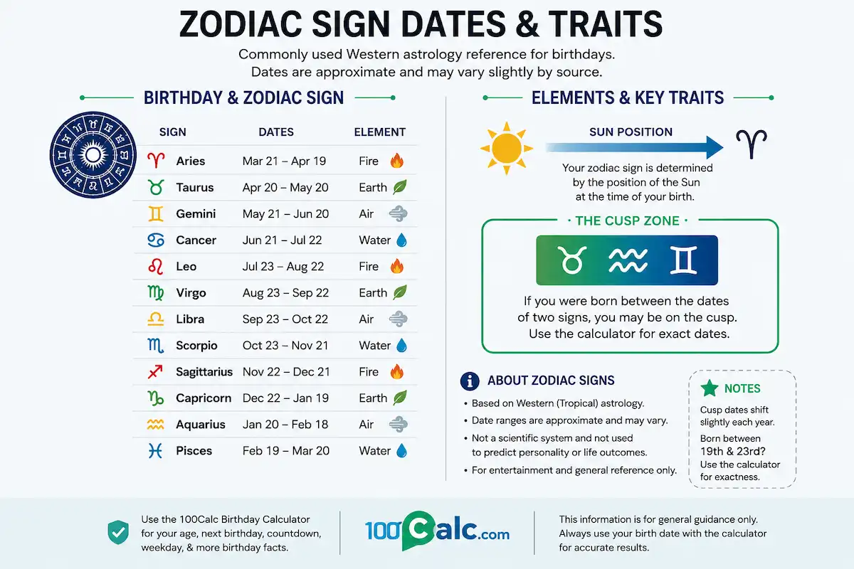 Western zodiac signs by birthday showing common date ranges, elements, and traditional astrology traits