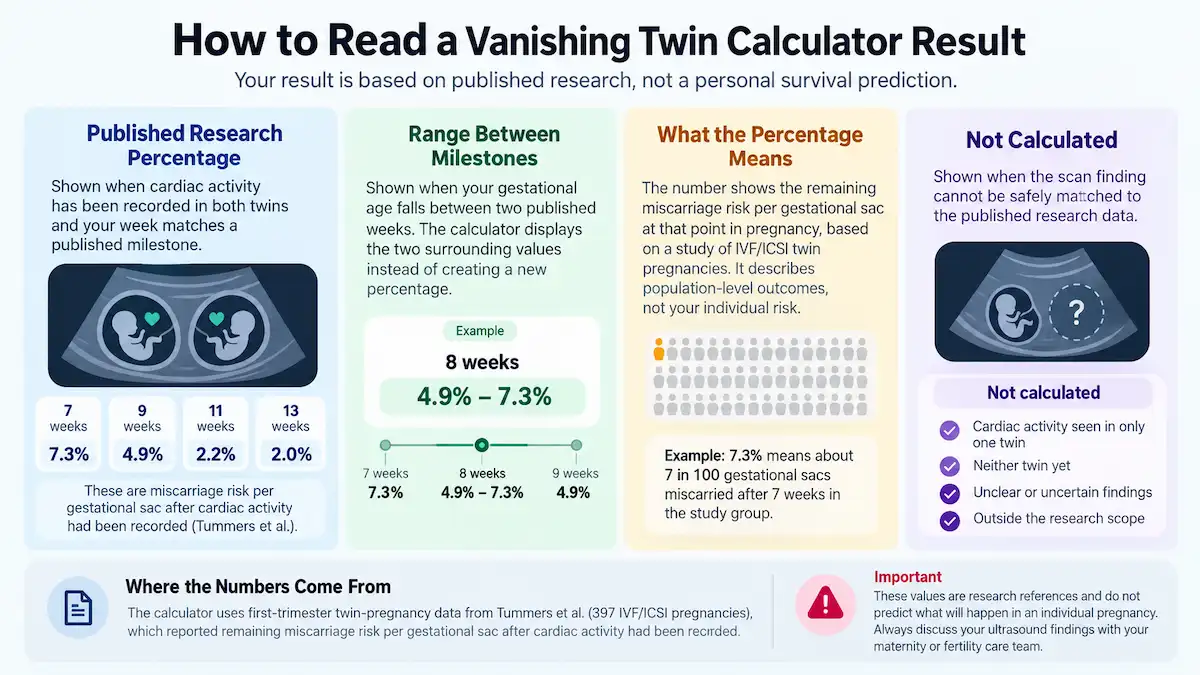 Vanishing Twin Calculator infographic explaining published research percentages, milestone ranges, and when a result is not calculated.